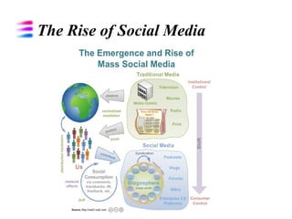 The Rise of Social Media  