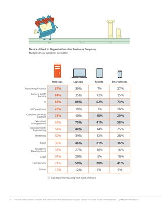 April 2015 9
Despite the continued need for specific types
of users, desktop use is stagnant. Fifty-five
percent of IT pro...