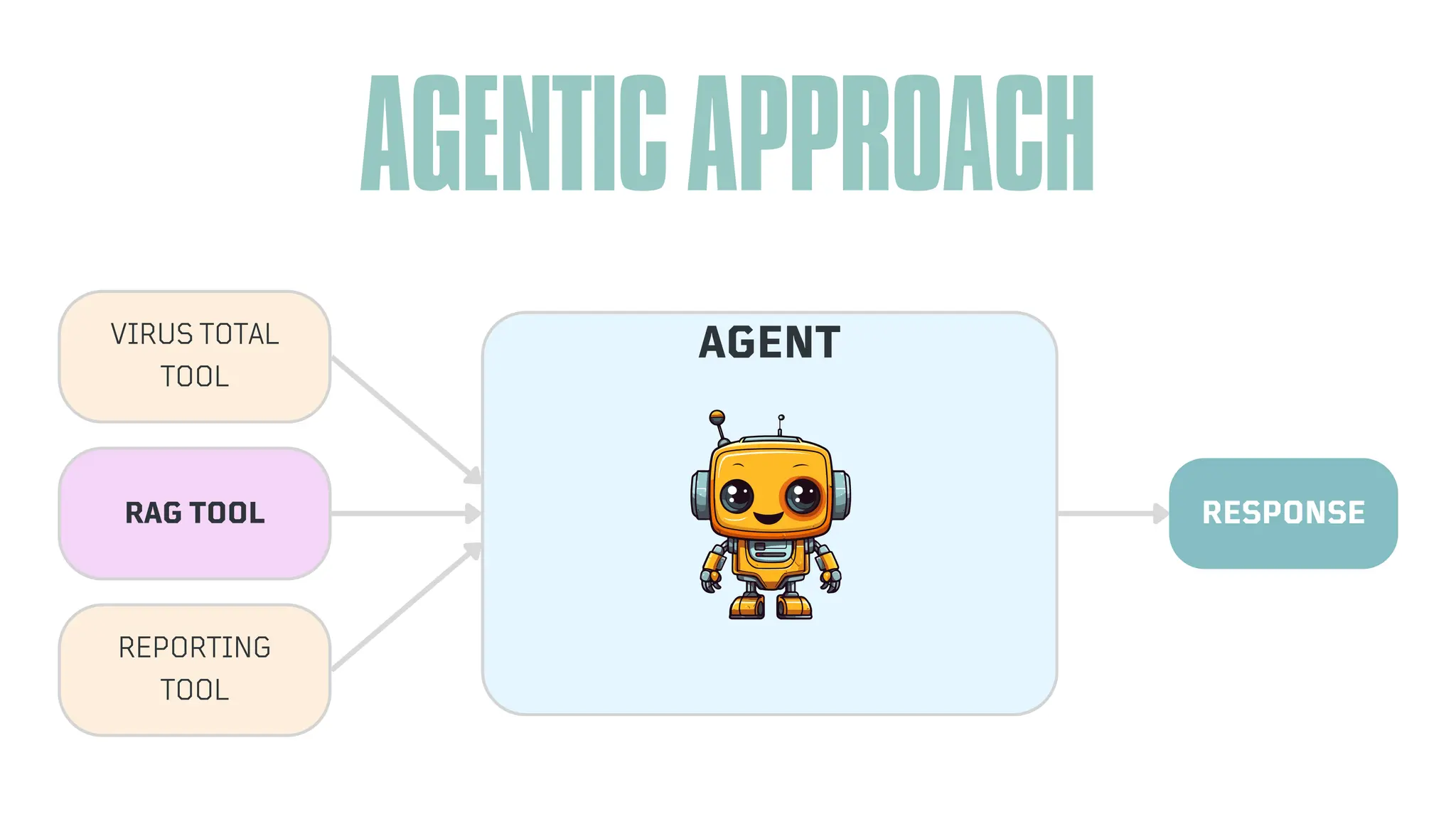 AGENTICAPPROACH
RAG TOOL
VIRUS TOTAL
TOOL
REPORTING
TOOL
AGENT
RESPONSE
 