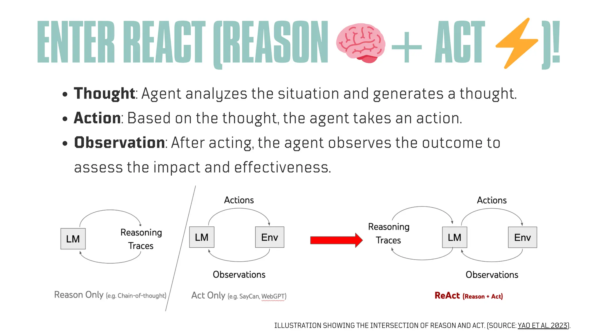 ENTERREACT(REASON🧠+ACT⚡️)!
Thought: Agent analyzes the situation and generates a thought.
Action: Based on the thought, the agent takes an action.
Observation: After acting, the agent observes the outcome to
assess the impact and effectiveness.
ILLUSTRATION SHOWING THE INTERSECTION OF REASON AND ACT. (SOURCE: YAO ET AL. 2023).
 