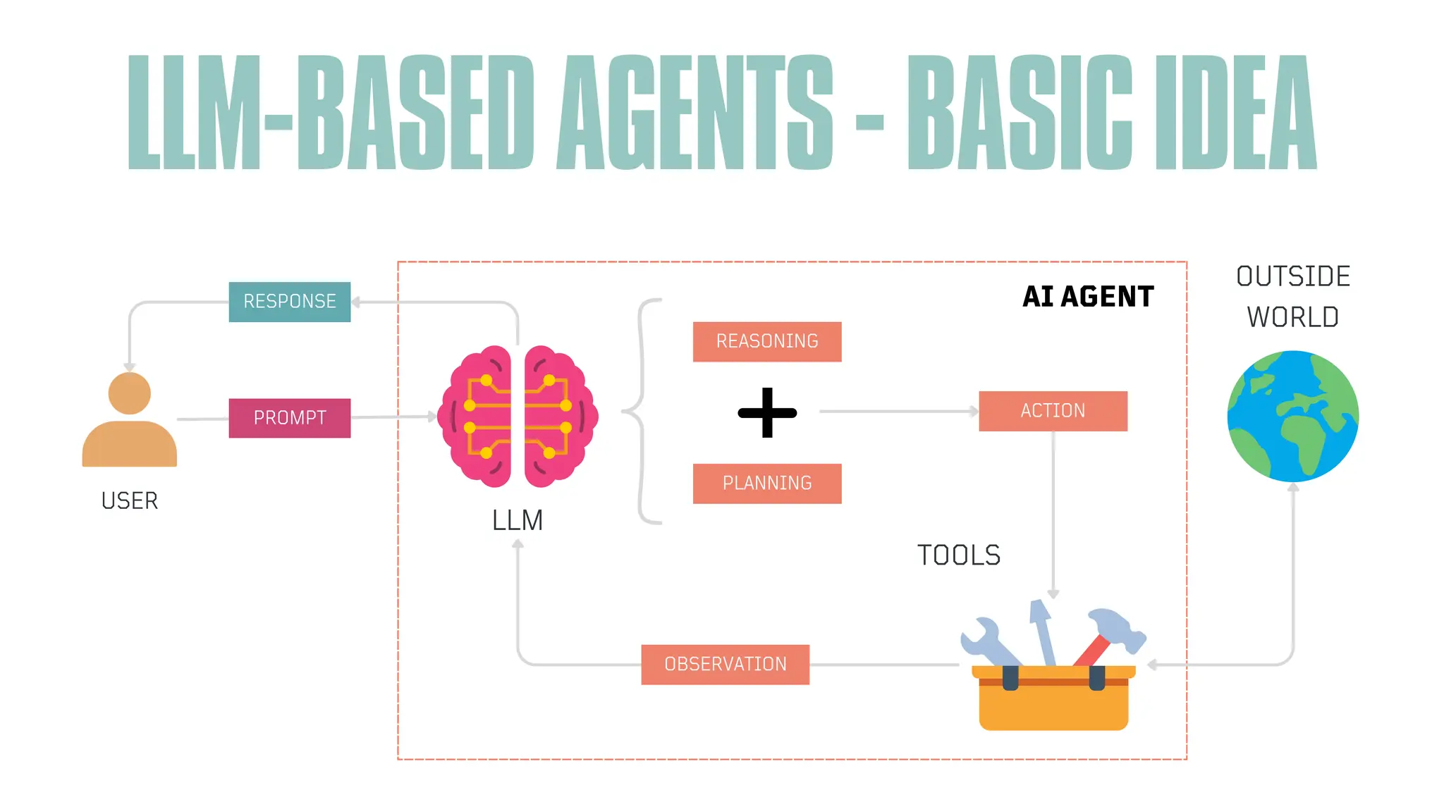 ARTIFICIAL INTELLIGENCE
LLM-BASEDAGENTS-BASICIDEA
RESPONSE
PROMPT
LLM
REASONING
PLANNING
ACTION
TOOLS
OBSERVATION
USER
OUTSIDE
WORLD
AI AGENT
 