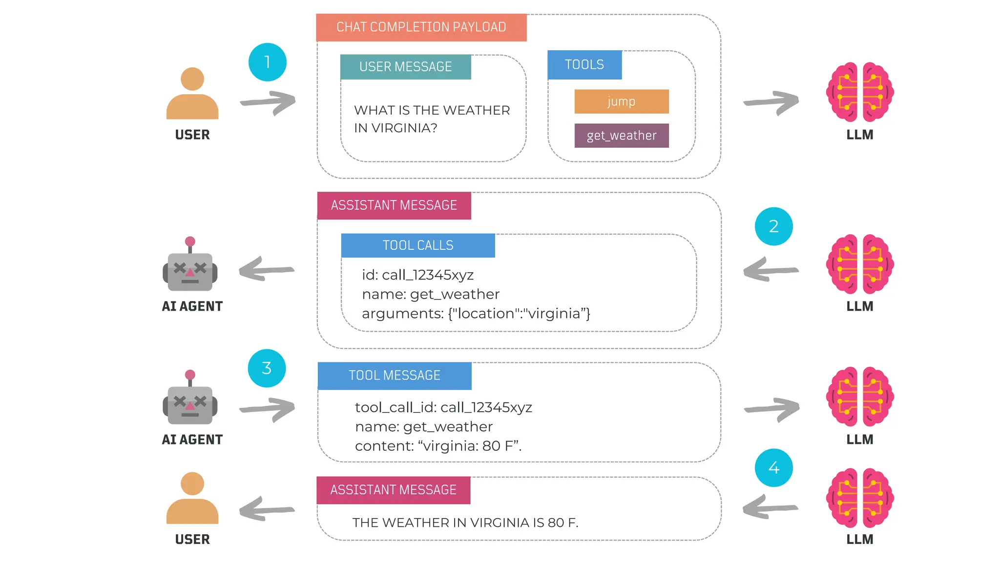 ARTIFICIAL INTELLIGENCE
ARTIFICIAL INTELLIGENCE
CHAT COMPLETION PAYLOAD
USER MESSAGE TOOLS
jump
get_weather
ASSISTANT MESSAGE
TOOL CALLS
TOOL MESSAGE
ASSISTANT MESSAGE
1
WHAT IS THE WEATHER
IN VIRGINIA?
LLM
id: call_12345xyz
name: get_weather
arguments: {"location":"virginia”}
USER
tool_call_id: call_12345xyz
name: get_weather
content: “virginia: 80 F”.
THE WEATHER IN VIRGINIA IS 80 F.
LLM
LLM
LLM
AI AGENT
USER
2
3
4
AI AGENT
 
