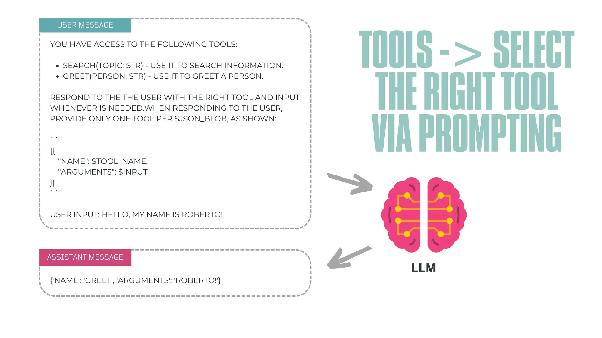ARTIFICIAL INTELLIGENCE
TOOLS->SELECT
THERIGHTTOOL
VIAPROMPTING
LLM
GREET("HELLO, ROBERTO! HOW CAN I ASSIST YOU TODAY?")
YOU HAVE ACCESS TO THE FOLLOWING TOOLS:
SEARCH(TOPIC: STR) - USE IT TO SEARCH INFORMATION.
GREET(PERSON: STR) - USE IT TO GREET A PERSON.
RESPOND TO THE THE USER WITH THE RIGHT TOOL AND INPUT
WHENEVER IS NEEDED.WHEN RESPONDING TO THE USER,
PROVIDE ONLY ONE TOOL PER $JSON_BLOB, AS SHOWN:
```
{{
"NAME": $TOOL_NAME,
"ARGUMENTS": $INPUT
}}
```
USER INPUT: HELLO, MY NAME IS ROBERTO!
{'NAME': 'GREET', 'ARGUMENTS': 'ROBERTO!'}
USER MESSAGE
ASSISTANT MESSAGE
 