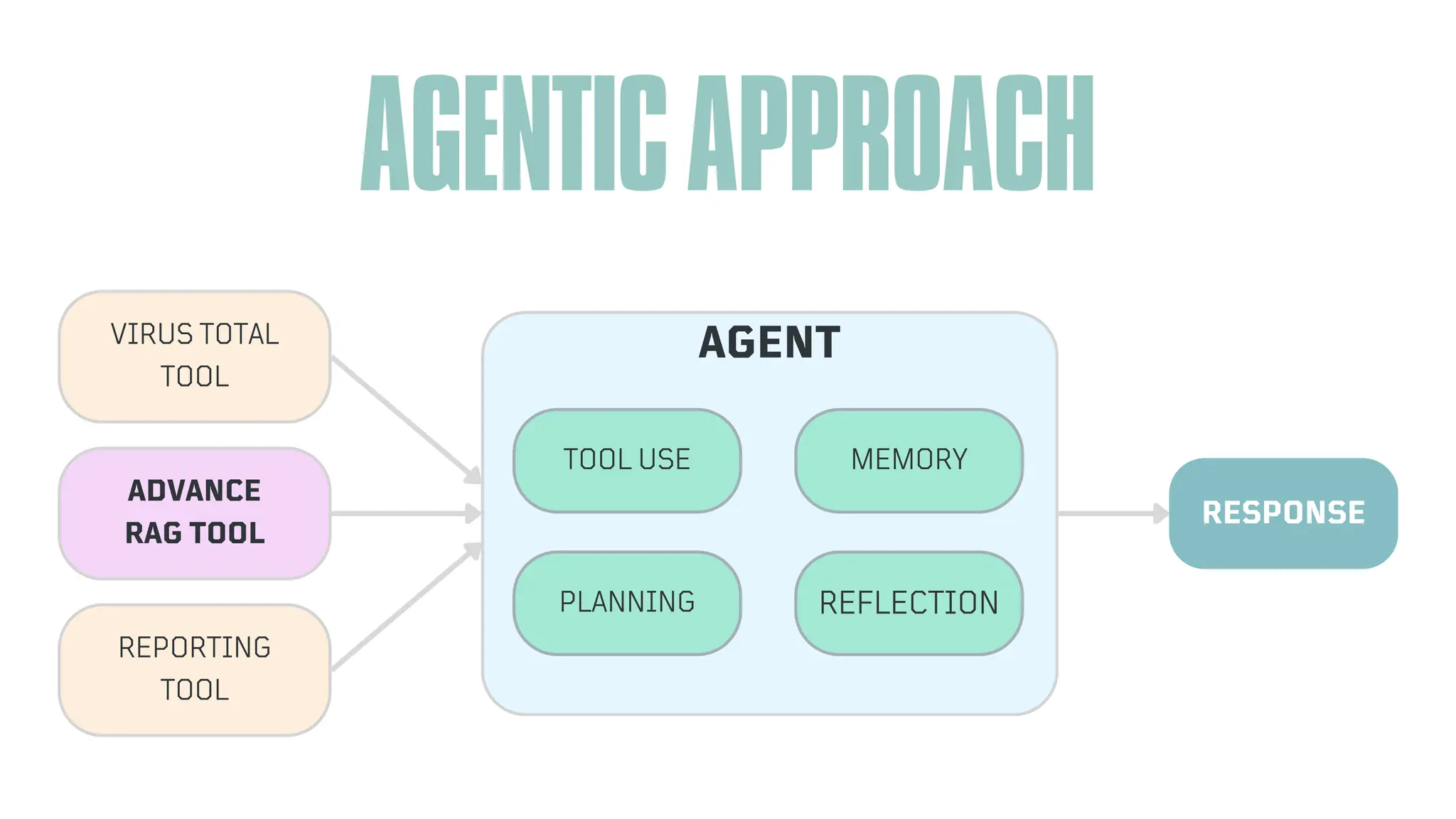 AGENTICAPPROACH
ADVANCE
RAG TOOL
VIRUS TOTAL
TOOL
REPORTING
TOOL
AGENT
TOOL USE
PLANNING
MEMORY
REFLECTION
RESPONSE
 