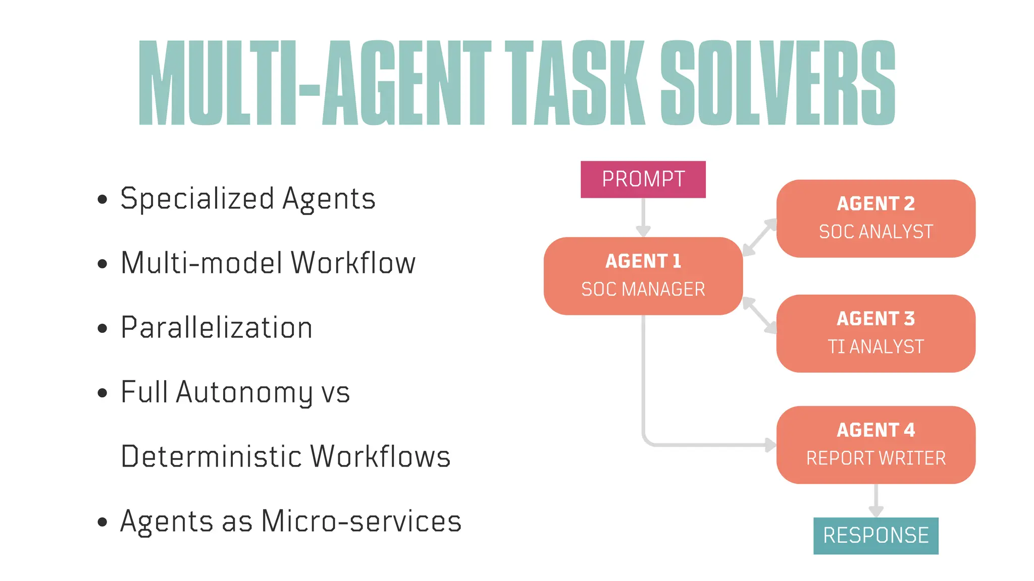 ARTIFICIAL INTELLIGENCE
MULTI-AGENTTASKSOLVERS
RESPONSE
PROMPT
AGENT 1
SOC MANAGER
AGENT 2
SOC ANALYST
AGENT 3
TI ANALYST
AGENT 4
REPORT WRITER
Specialized Agents
Multi-model Workflow
Parallelization
Full Autonomy vs
Deterministic Workflows
Agents as Micro-services
 