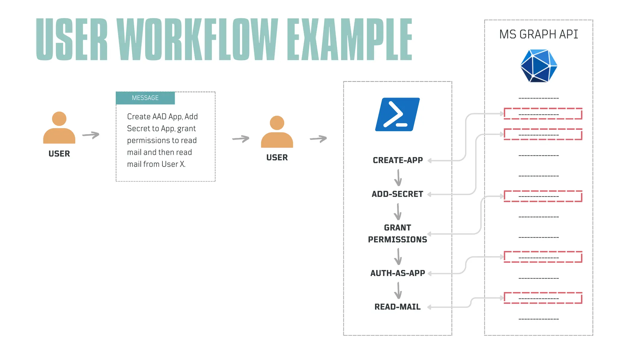 USER WORKFLOW EXAMPLE
MESSAGE
USER
Create AAD App, Add
Secret to App, grant
permissions to read
mail and then read
mail from User X.
USER
MS GRAPH API
CREATE-APP
ADD-SECRET
GRANT
PERMISSIONS
AUTH-AS-APP
READ-MAIL
--------------
--------------
--------------
--------------
--------------
--------------
--------------
--------------
--------------
--------------
--------------
--------------
 