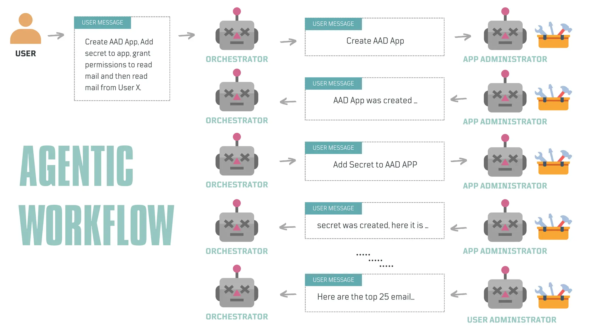 ORCHESTRATOR APP ADMINISTRATOR
ORCHESTRATOR
USER
USER MESSAGE
Create AAD App, Add
secret to app, grant
permissions to read
mail and then read
mail from User X.
USER MESSAGE
Create AAD App
USER MESSAGE
AAD App was created ...
ORCHESTRATOR APP ADMINISTRATOR
USER MESSAGE
Add Secret to AAD APP
ORCHESTRATOR APP ADMINISTRATOR
USER MESSAGE
secret was created, here it is ...
APP ADMINISTRATOR
ORCHESTRATOR
USER MESSAGE
Here are the top 25 email...
USER ADMINISTRATOR
..........
.....
AGENTIC
WORKFLOW
 