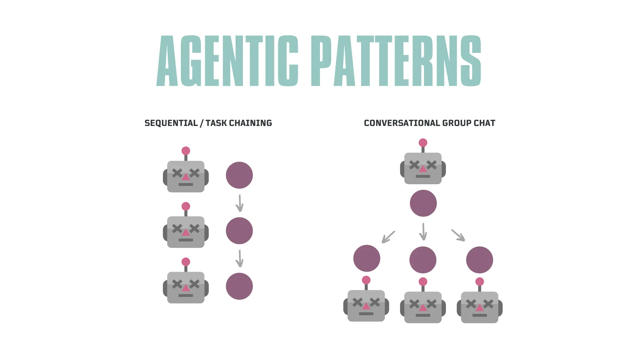 AGENTIC PATTERNS
SEQUENTIAL / TASK CHAINING CONVERSATIONAL GROUP CHAT
 