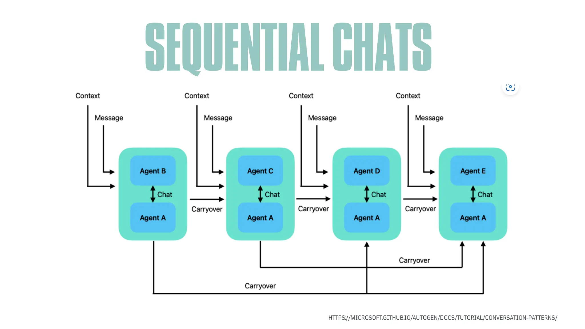 ARTIFICIAL INTELLIGENCE
SEQUENTIALCHATS
HTTPS://MICROSOFT.GITHUB.IO/AUTOGEN/DOCS/TUTORIAL/CONVERSATION-PATTERNS/
 