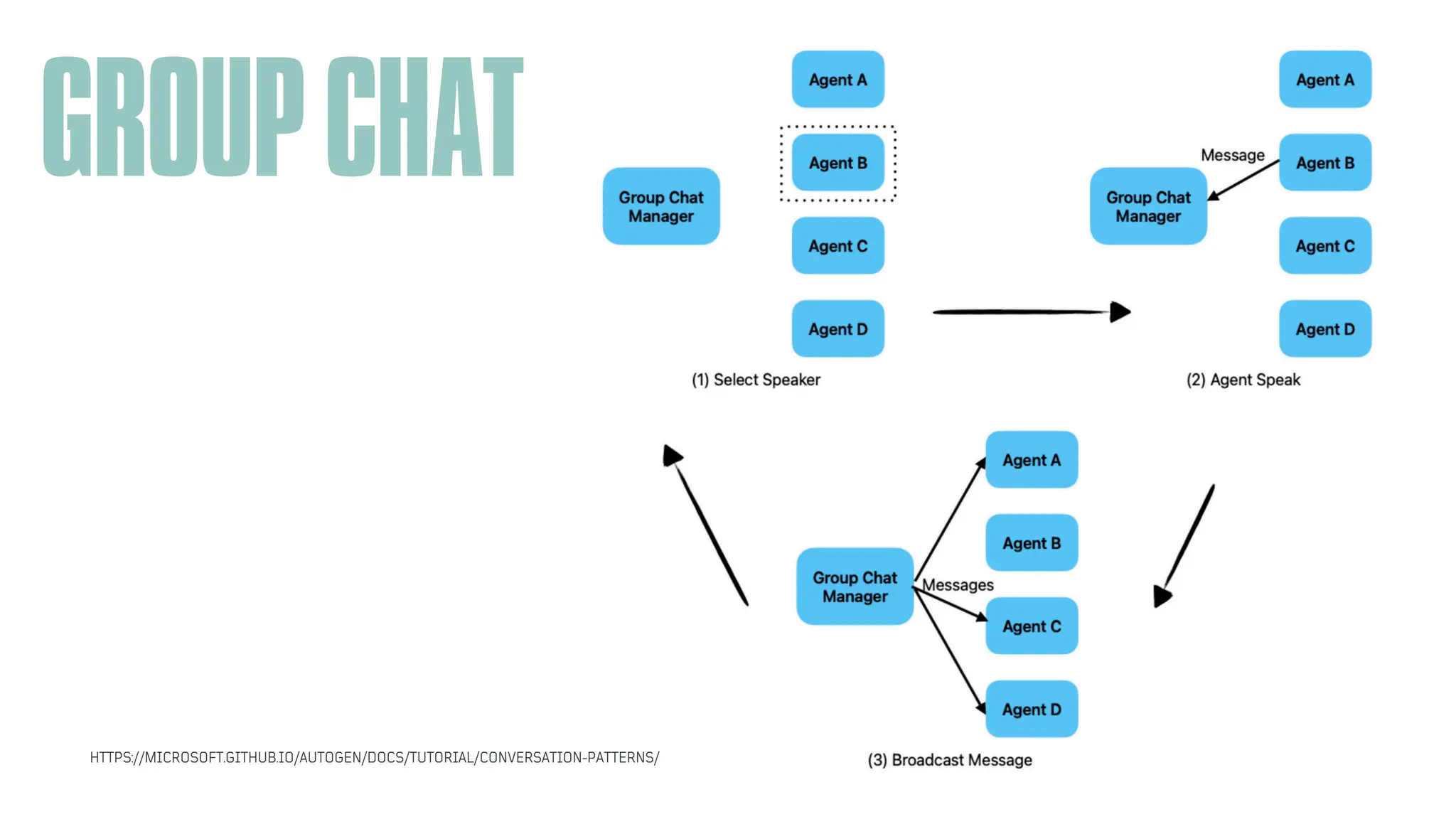 ARTIFICIAL INTELLIGENCE
GROUPCHAT
HTTPS://MICROSOFT.GITHUB.IO/AUTOGEN/DOCS/TUTORIAL/CONVERSATION-PATTERNS/
 