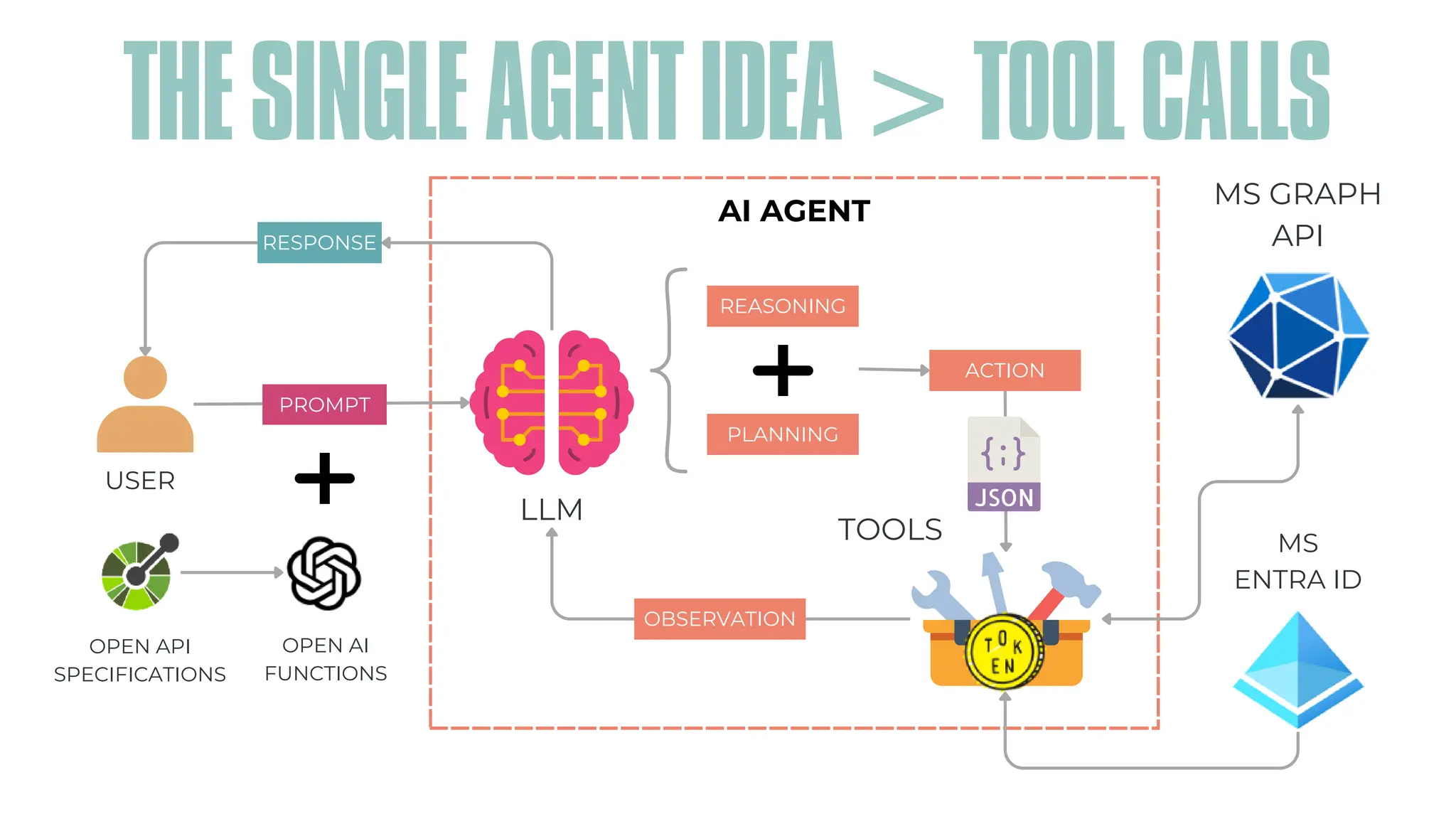 RESPONSE
PROMPT
LLM
ACTION
TOOLS
REASONING
PLANNING
OBSERVATION
USER
MS GRAPH
API
AI AGENT
OPEN AI
FUNCTIONS
OPEN API
SPECIFICATIONS
MS
ENTRA ID
THESINGLEAGENTIDEA>TOOLCALLS
 