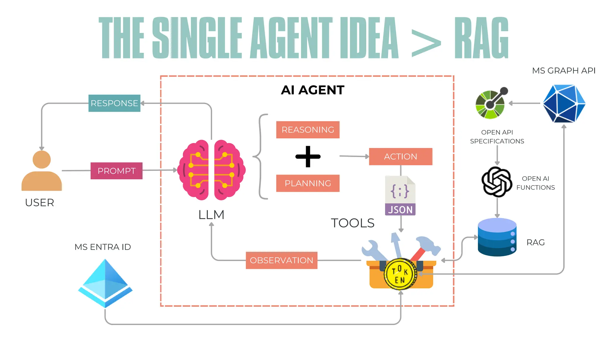 RESPONSE
PROMPT
LLM
ACTION
TOOLS
REASONING
PLANNING
OBSERVATION
USER
MS GRAPH API
AI AGENT
MS ENTRA ID
THESINGLEAGENTIDEA>RAG
RAG
OPEN API
SPECIFICATIONS
OPEN AI
FUNCTIONS
 