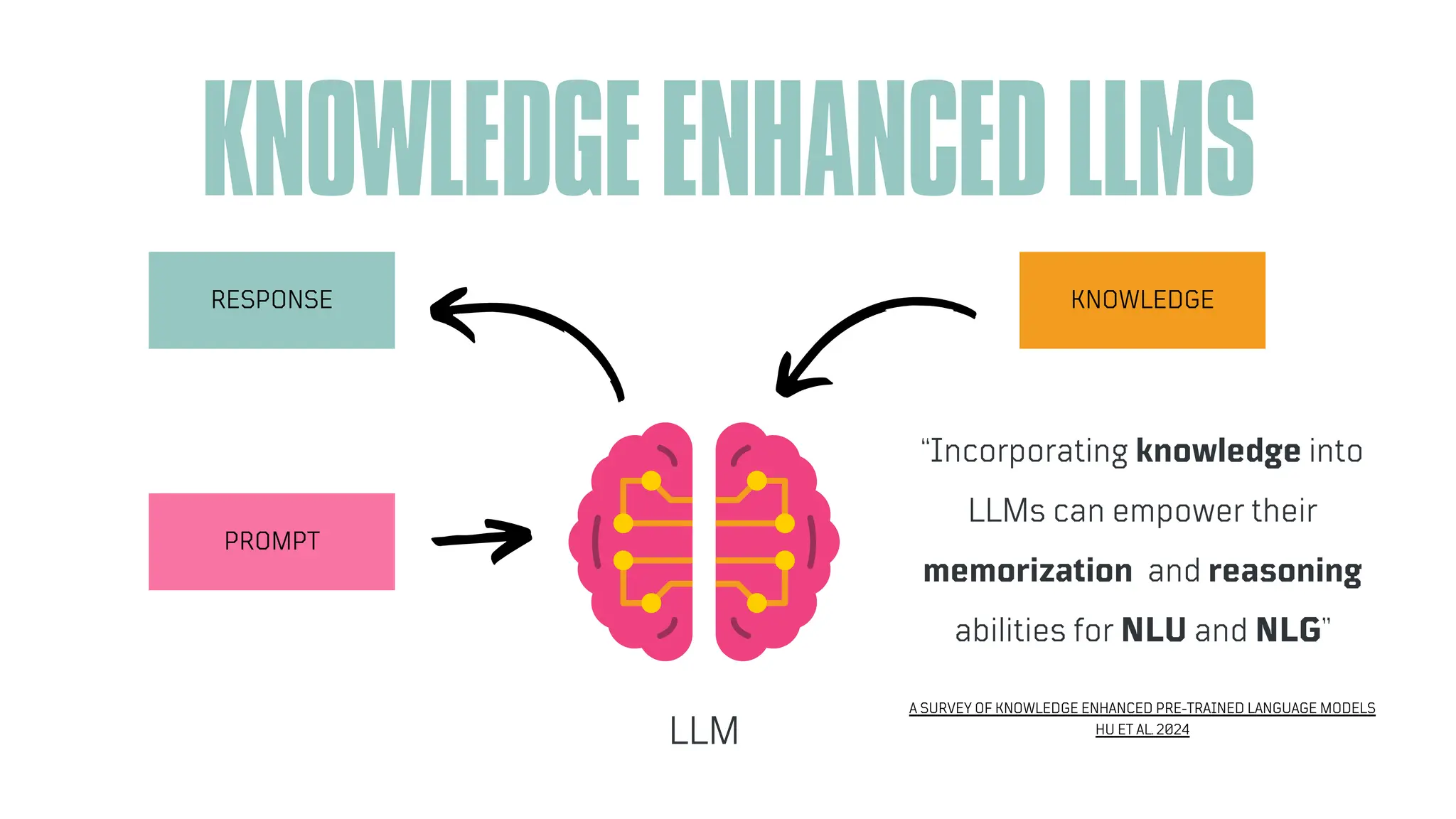 KNOWLEDGEENHANCEDLLMS
RESPONSE
PROMPT
LLM
KNOWLEDGE
“Incorporating knowledge into
LLMs can empower their
memorization and reasoning
abilities for NLU and NLG”
A SURVEY OF KNOWLEDGE ENHANCED PRE-TRAINED LANGUAGE MODELS
HU ET AL. 2024
 