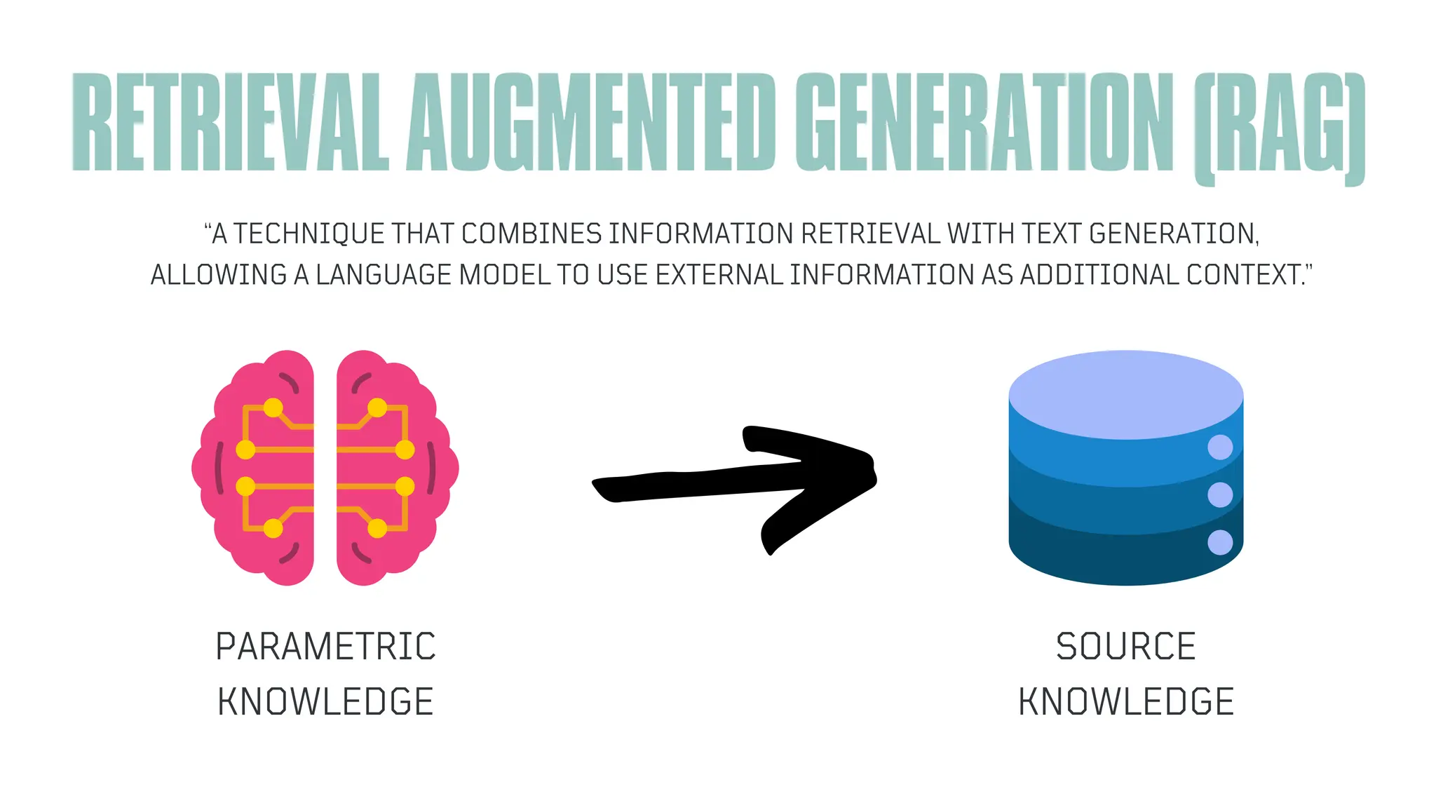 RETRIEVALAUGMENTEDGENERATION(RAG)
PARAMETRIC
KNOWLEDGE
SOURCE
KNOWLEDGE
“A TECHNIQUE THAT COMBINES INFORMATION RETRIEVAL WITH TEXT GENERATION,
ALLOWING A LANGUAGE MODEL TO USE EXTERNAL INFORMATION AS ADDITIONAL CONTEXT.”
 
