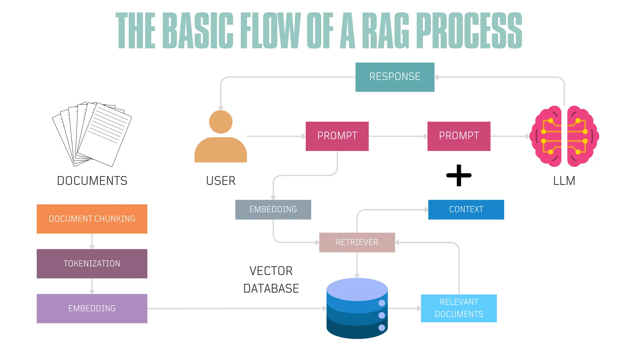 THEBASICFLOWOFARAGPROCESS
DOCUMENT CHUNKING
TOKENIZATION
EMBEDDING
RESPONSE
PROMPT PROMPT
EMBEDDING
RETRIEVER
CONTEXT
RELEVANT
DOCUMENTS
LLM
USER
VECTOR
DATABASE
DOCUMENTS
 