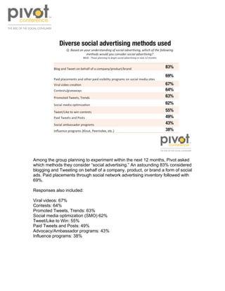 !




Among the group planning to experiment within the next 12 months, Pivot asked
which methods they consider “social ad...