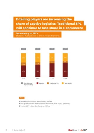81
share of captive logistics; Traditional 3PL
E-tailing players are increasing the
will continue to lose share in e-comme...