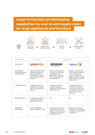 83
capabilities for end-to-end supply chain
Large horizontals are developing
for large appliances and furniture
Typical
su...