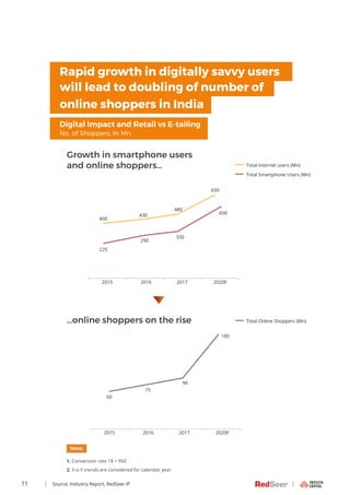 11
Growth in smartphone users
and online shoppers…
…online shoppers on the rise
will lead to doubling of number of
Rapid g...