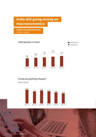 3 Source: CSO, RBI, DIPP
India still going strong on
macroeconomics
India macroeconomics
GDP growth is intact
Funds are ge...