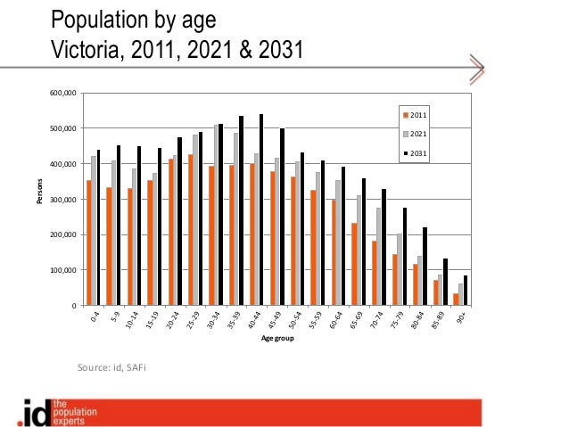 The rise of Victoria. Population Booms in Victoria