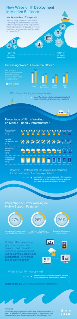 The Rise of Mobile in Business