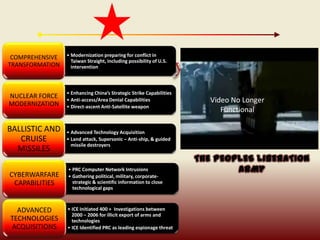 COMPREHENSIVE   • Modernization preparing for conflict in
                   Taiwan Straight, including possibility of U.S.
TRANSFORMATION     intervention



                 • Enhancing China’s Strategic Strike Capabilities
NUCLEAR FORCE
MODERNIZATION
                 • Anti-access/Area Denial Capabilities                 Video No Longer
                 • Direct-ascent Anti-Satellite weapon
                                                                           Functional

BALLISTIC AND    • Advanced Technology Acquisition
   CRUISE        • Land attack, Supersonic – Anti-ship, & guided
                   missile destroyers
  MISSILES
                                                                     THE PEOPLES LIBERATION
                 • PRC Computer Network Intrusions                           ARMY
CYBERWARFARE     • Gathering political, military, corporate-
 CAPABILITIES      strategic & scientific information to close
                   technological gaps



  ADVANCED       • ICE Initiated 400 + Investigations between
                   2000 – 2006 for illicit export of arms and
TECHNOLOGIES       technologies
ACQUISITIONS     • ICE Identified PRC as leading espionage threat
 