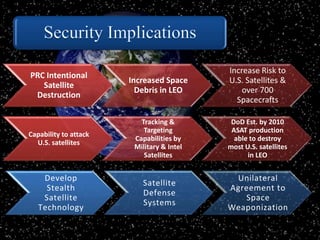 Increase Risk to
PRC Intentional
                       Increased Space     U.S. Satellites &
   Satellite
                         Debris in LEO         over 700
 Destruction
                                             Spacecrafts

                          Tracking &        DoD Est. by 2010
                           Targeting        ASAT production
Capability to attack
                        Capabilities by      able to destroy
  U.S. satellites
                        Military & Intel   most U.S. satellites
                           Satellites            in LEO


    Develop                                 Unilateral
                          Satellite
     Stealth                               Agreement to
                          Defense
    Satellite                                 Space
                          Systems
   Technology                              Weaponization
 