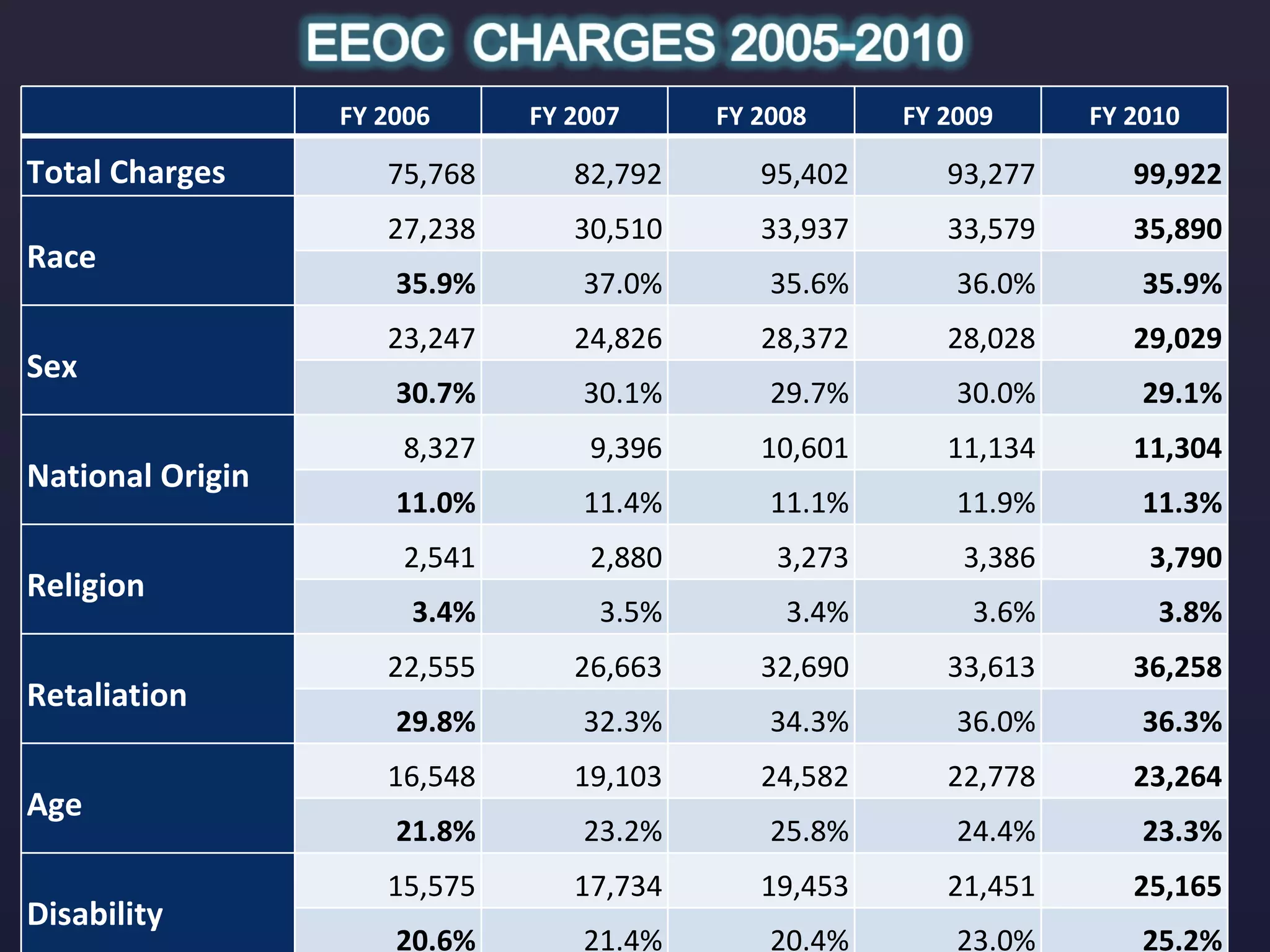   FY 2006  FY 2007 FY 2008 FY 2009 FY 2010 Total Charges 75,768 82,792 95,402 93,277 99,922 Race 27,238 30,510 33,937 33,579 35,890 35.9% 37.0% 35.6% 36.0% 35.9% Sex 23,247 24,826 28,372 28,028 29,029 30.7% 30.1% 29.7% 30.0% 29.1% National Origin 8,327 9,396 10,601 11,134 11,304 11.0% 11.4% 11.1% 11.9% 11.3% Religion 2,541 2,880 3,273 3,386 3,790 3.4% 3.5% 3.4% 3.6% 3.8% Retaliation 22,555 26,663 32,690 33,613 36,258 29.8% 32.3% 34.3% 36.0% 36.3% Age 16,548 19,103 24,582 22,778 23,264 21.8% 23.2% 25.8% 24.4% 23.3% Disability 15,575 17,734 19,453 21,451 25,165 20.6% 21.4% 20.4% 23.0% 25.2% 