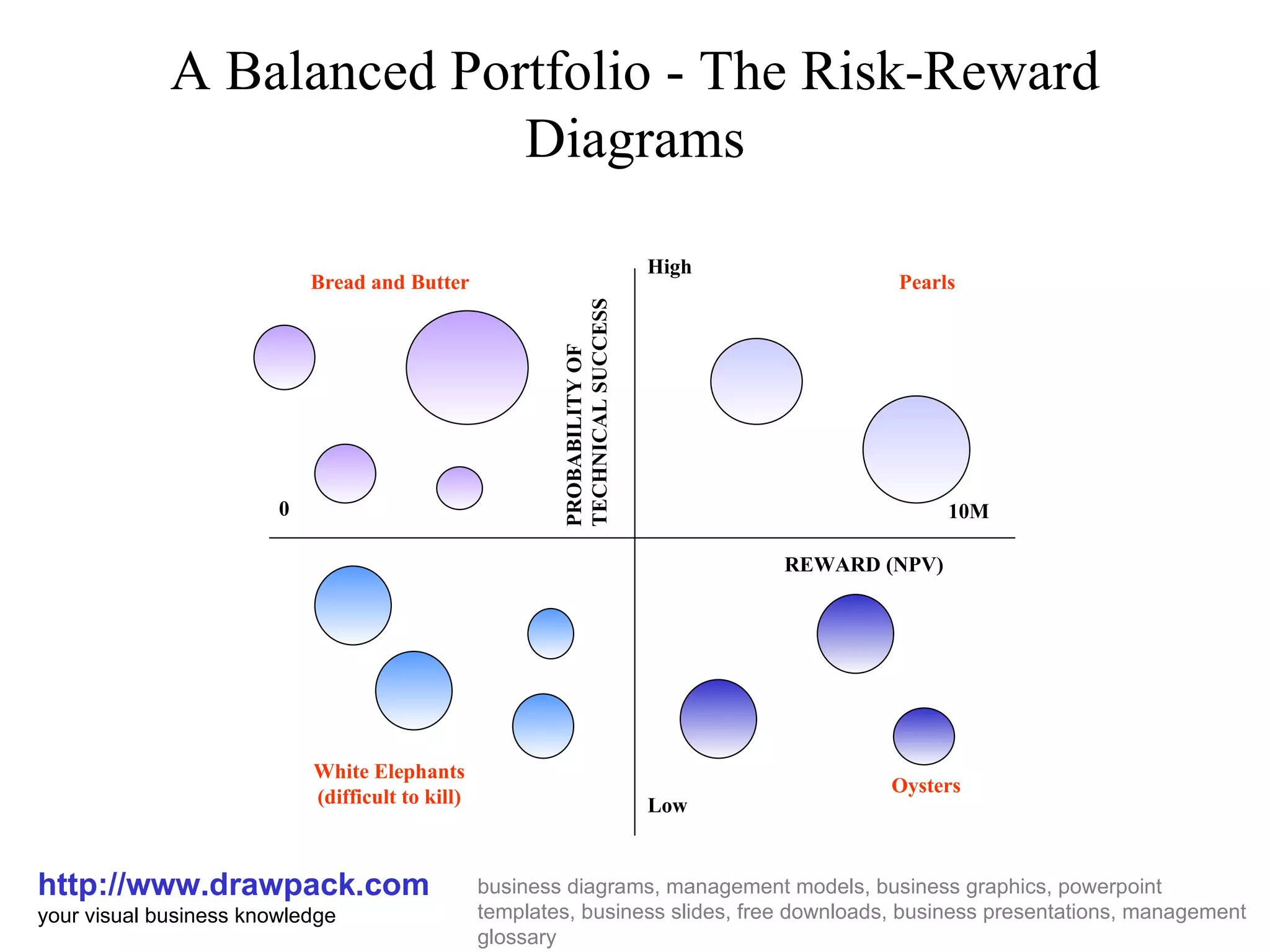 A Balanced Portfolio - The Risk-Reward Diagrams http://www.drawpack.com your visual business knowledge business diagrams, management models, business graphics, powerpoint templates, business slides, free downloads, business presentations, management glossary High Low 0 10M White Elephants (difficult to kill) Oysters Bread and Butter Pearls REWARD (NPV) PROBABILITY OF TECHNICAL SUCCESS