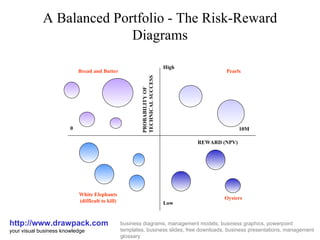 A Balanced Portfolio - The Risk-Reward Diagrams http://www.drawpack.com your visual business knowledge business diagrams, management models, business graphics, powerpoint templates, business slides, free downloads, business presentations, management glossary High Low 0 10M White Elephants (difficult to kill) Oysters Bread and Butter Pearls REWARD (NPV) PROBABILITY OF TECHNICAL SUCCESS 