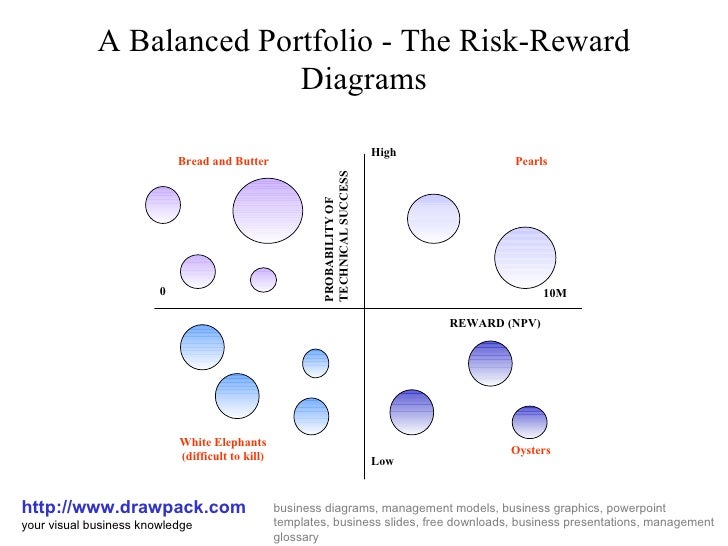 The risk reward diagram