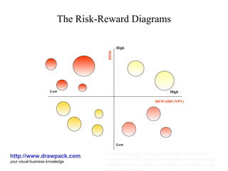 The Risk-Reward Diagrams http://www.drawpack.com your visual business knowledge business diagram, management model, profit model, business graphic, powerpoint templates, business slide, download, free, business presentation, business design, business template High Low Low High REWARD (NPV) RISK 