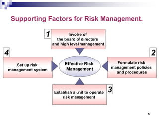 Setup Risk Photo The Risk Management of Commercial Banks Thailand’s Experience.ppt