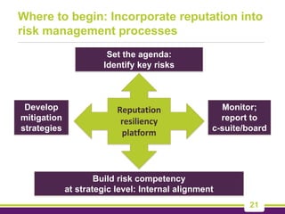 Reputation Risks Policy The risk of risks reputation risk and resiliency Linda LOCKE | PDF