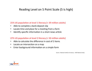 Reading	
  Level	
  on	
  5	
  Point	
  Scale	
  (5	
  is	
  high)	
  


	
  
21%	
  US	
  popula9on	
  at	
  level	
  1	
  literacy	
  (=	
  39	
  million	
  adults)	
  
•  Able	
  to	
  complete	
  a	
  bank	
  deposit	
  slip	
  
•  Locate	
  >me	
  and	
  place	
  for	
  a	
  mee>ng	
  from	
  a	
  form	
  
•  Iden>fy	
  speciﬁc	
  informa>on	
  in	
  a	
  short	
  news	
  ar>cle	
  
	
  
27%	
  US	
  popula9on	
  at	
  level	
  2	
  literacy	
  (=	
  50	
  million	
  adults)	
  
•  Able	
  to	
  calculate	
  the	
  diﬀerence	
  in	
  cost	
  of	
  2	
  items	
  
•  Locate	
  an	
  intersec>on	
  on	
  a	
  map	
  
•  Enter	
  background	
  informa>on	
  on	
  a	
  simple	
  form	
  

                                                                           Source:	
  	
  Na>onal	
  Ins>tute	
  of	
  Literacy	
  –	
  1992	
  Na>onal	
  Study	
  
 