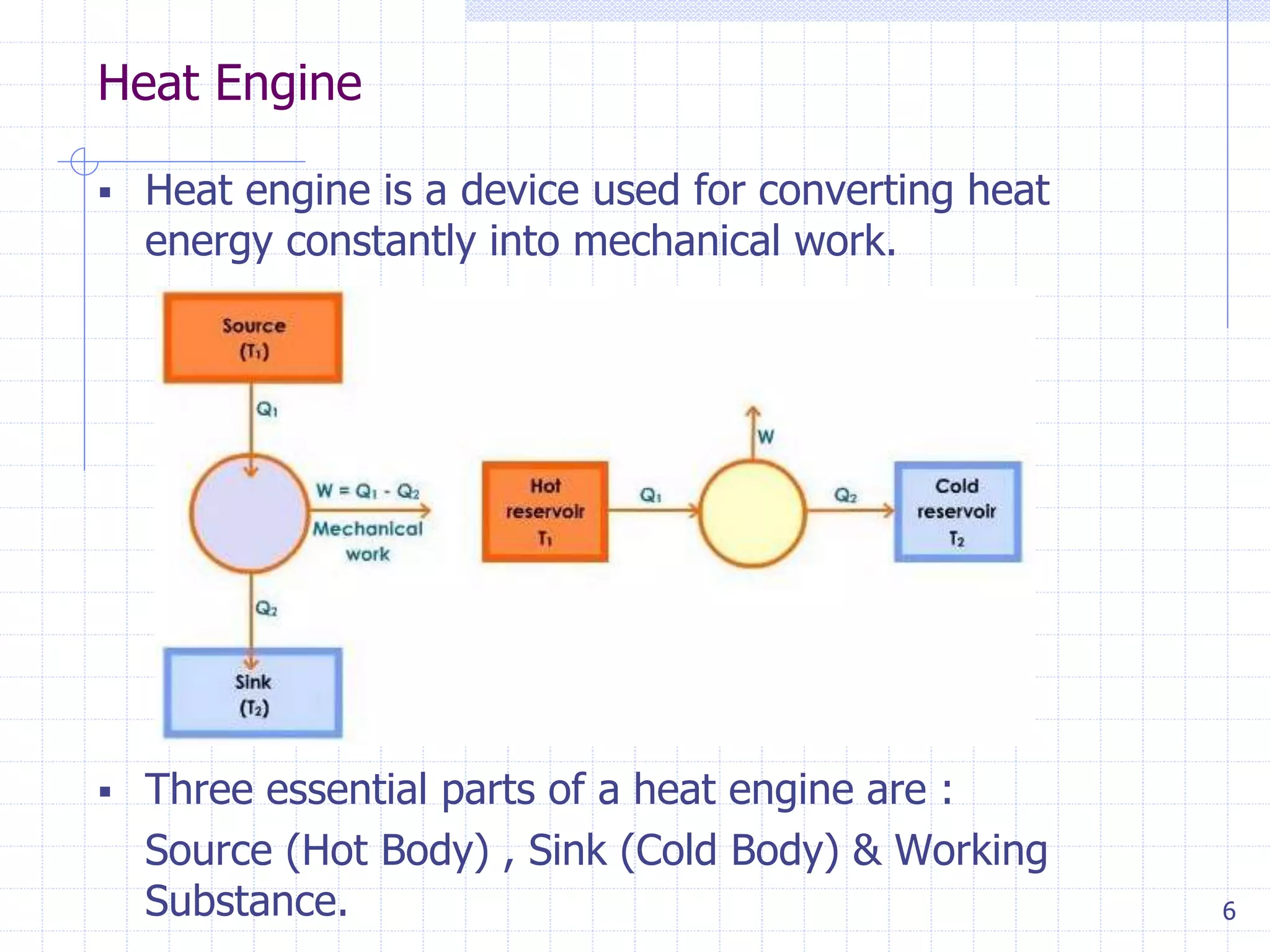 Heat Engine
6
 Heat engine is a device used for converting heat
energy constantly into mechanical work.
 Three essential parts of a heat engine are :
Source (Hot Body) , Sink (Cold Body) & Working
Substance.
 