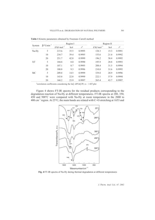 VILLETTI et al.: DEGRADATION OF NATURAL POLYMERS                                      301



Table 1 Kinetic parameters obtained by Freeman–Carroll method

                                            Region I                                    Region II
 System        β/°Cmin–1
                              E/kJ mol–1        lnA          ra             E/kJ mol–1         lnA        ra
 Na-Hy               5           215.6          35.5       0.9995             128.3           15.3     0.9991
                    10           234.7          39.4       0.9995             155.6           21.4     0.9992
                    20           251.7          42.8       0.9999             196.2           30.4     0.9992
 XT                  5           104.8           8.0       0.9990             195.9           28.8     0.9993
                    10           107.1           8.7       0.9995             208.4           31.5     0.9994
                    20           108.8           9.3       0.9996             210.8           31.6     0.9995
 MC                  5           209.8          14.5       0.9999             339.8           20.9     0.9996
                    10           143.8          22.8       0.9999             222.1           37.9     0.9994
                    20           160.2          23.9       0.9997             265.4           43.7     0.9997
      a
          correlation coefficients considering the ln([–dW/dt]/W) vs. –1/RT plot


     Figure 4 shows FT-IR spectra for the residual products corresponding to the
degradation reaction of Na-Hy at different temperatures. FT-IR spectra at 280, 350,
450 and 500°C were compared with Na-Hy at room temperature in the 2000 to
400 cm–1 region. At 25°C, the main bands are related with C=O stretching at 1653 and




           Fig. 4 FT-IR spectra of Na-Hy during thermal degradation at different temperatures




                                                                                   J. Therm. Anal. Cal., 67, 2002
 