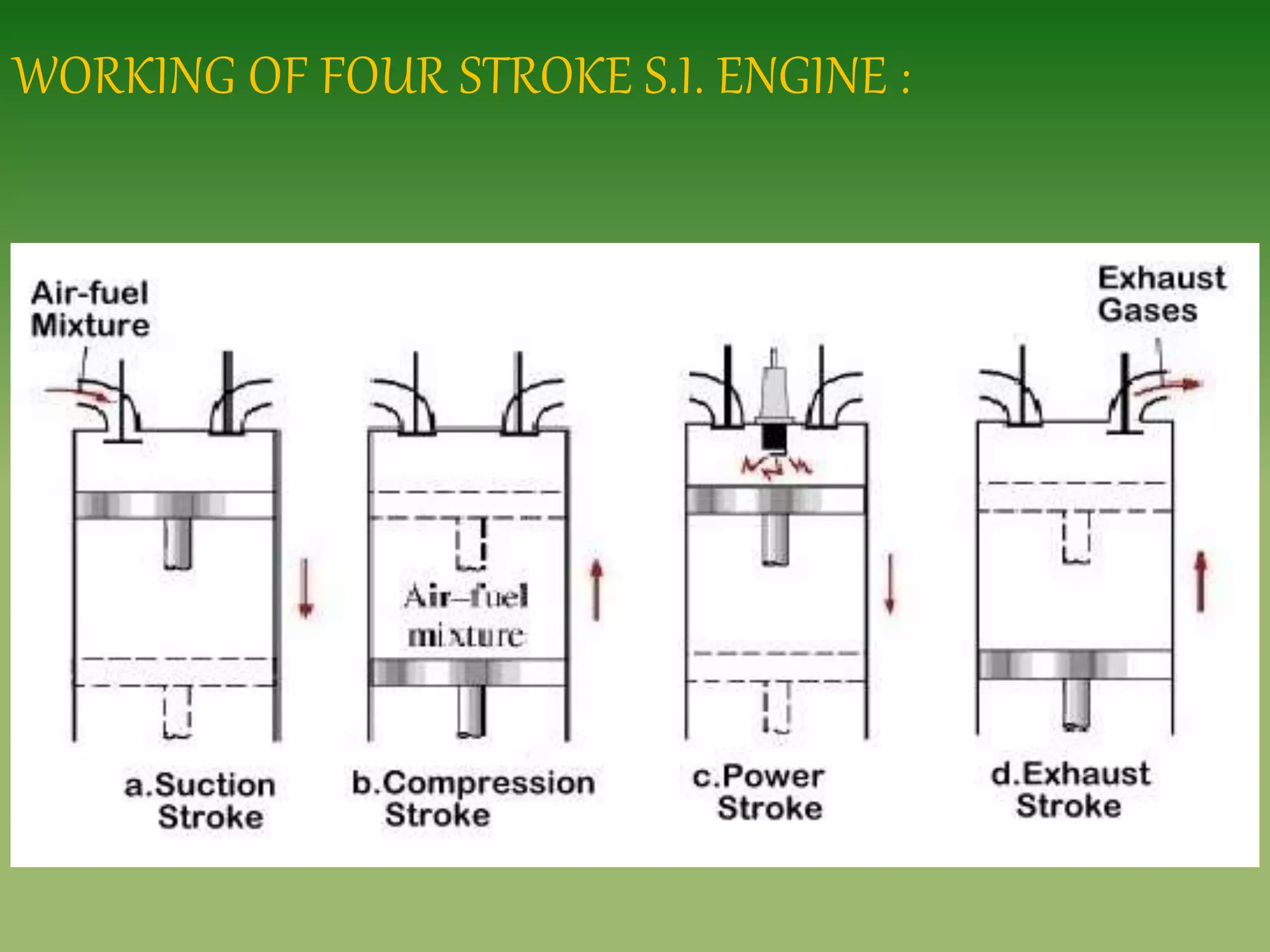 Thermal ii (ppt on valve timing diagram for four stroke si engine) | PPTX