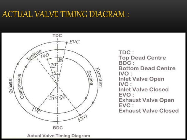 Thermal ii (ppt on valve timing diagram for four stroke si engine ...