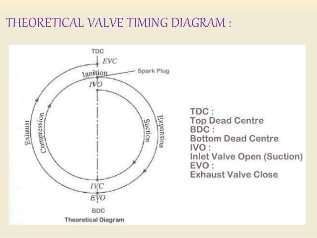 Thermal Ii Ppt On Valve Timing Diagram For Four Stroke Si Engine