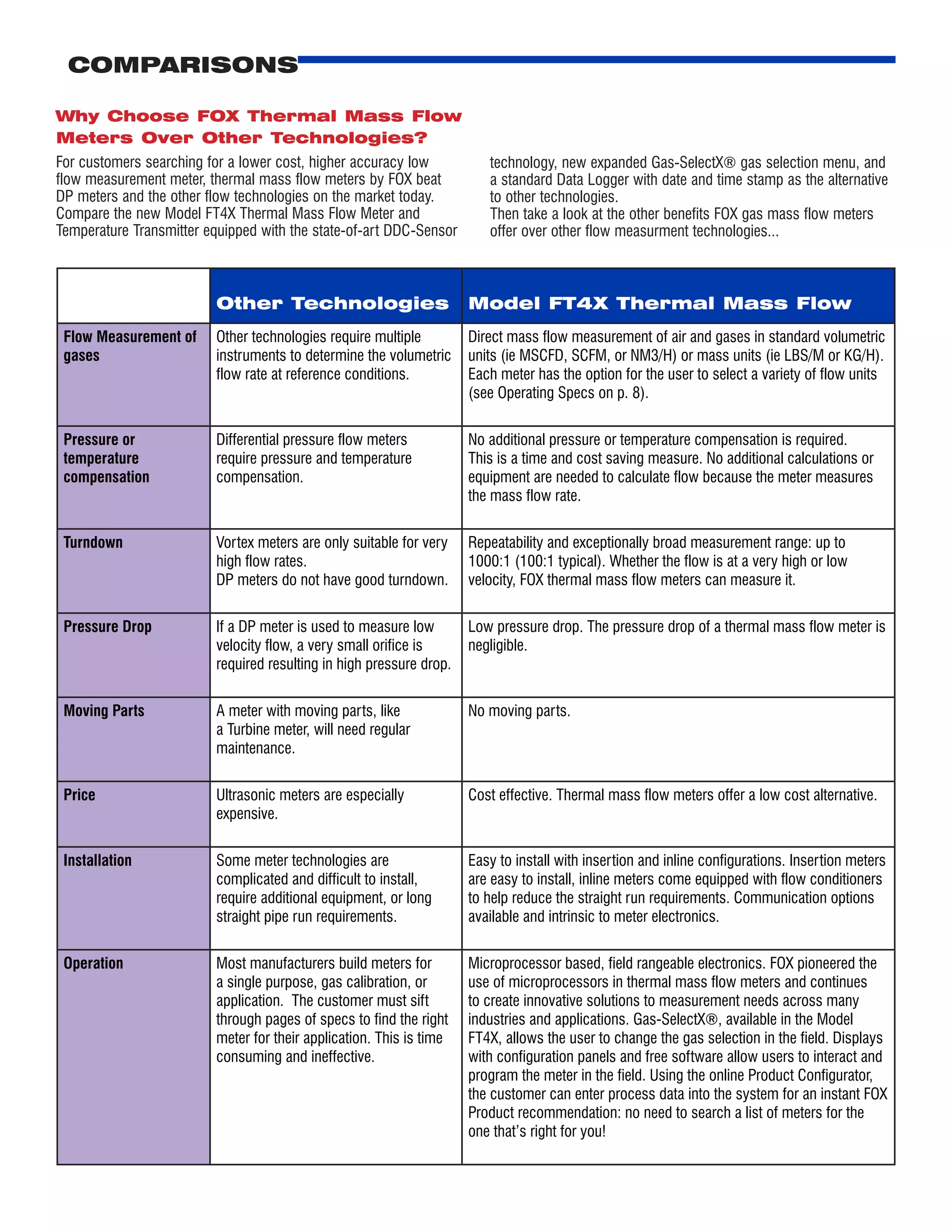 Why Choose FOX Thermal Mass Flow
Meters Over Other Technologies?
For customers searching for a lower cost, higher accuracy low
flow measurement meter, thermal mass flow meters by FOX beat
DP meters and the other flow technologies on the market today.
Compare the new Model FT4X Thermal Mass Flow Meter and
Temperature Transmitter equipped with the state-of-art DDC-Sensor
Other Technologies Model FT4X Thermal Mass Flow
Flow Measurement of
gases
Other technologies require multiple
instruments to determine the volumetric
flow rate at reference conditions.
Direct mass flow measurement of air and gases in standard volumetric
units (ie MSCFD, SCFM, or NM3/H) or mass units (ie LBS/M or KG/H).
Each meter has the option for the user to select a variety of flow units
(see Operating Specs on p. 8).
Pressure or
temperature
compensation
Differential pressure flow meters
require pressure and temperature
compensation.
No additional pressure or temperature compensation is required.
This is a time and cost saving measure. No additional calculations or
equipment are needed to calculate flow because the meter measures
the mass flow rate.
Turndown Vortex meters are only suitable for very
high flow rates.
DP meters do not have good turndown.
Repeatability and exceptionally broad measurement range: up to
1000:1 (100:1 typical). Whether the flow is at a very high or low
velocity, FOX thermal mass flow meters can measure it.
Pressure Drop If a DP meter is used to measure low
velocity flow, a very small orifice is
required resulting in high pressure drop.
Low pressure drop. The pressure drop of a thermal mass flow meter is
negligible.
Moving Parts A meter with moving parts, like
a Turbine meter, will need regular
maintenance.
No moving parts.
Price Ultrasonic meters are especially
expensive.
Cost effective. Thermal mass flow meters offer a low cost alternative.
Installation Some meter technologies are
complicated and difficult to install,
require additional equipment, or long
straight pipe run requirements.
Easy to install with insertion and inline configurations. Insertion meters
are easy to install, inline meters come equipped with flow conditioners
to help reduce the straight run requirements. Communication options
available and intrinsic to meter electronics.
Operation Most manufacturers build meters for
a single purpose, gas calibration, or
application. The customer must sift
through pages of specs to find the right
meter for their application. This is time
consuming and ineffective.
Microprocessor based, field rangeable electronics. FOX pioneered the
use of microprocessors in thermal mass flow meters and continues
to create innovative solutions to measurement needs across many
industries and applications. Gas-SelectX®, available in the Model
FT4X, allows the user to change the gas selection in the field. Displays
with configuration panels and free software allow users to interact and
program the meter in the field. Using the online Product Configurator,
the customer can enter process data into the system for an instant FOX
Product recommendation: no need to search a list of meters for the
one that’s right for you!
technology, new expanded Gas-SelectX® gas selection menu, and
a standard Data Logger with date and time stamp as the alternative
to other technologies.
Then take a look at the other benefits FOX gas mass flow meters
offer over other flow measurment technologies...
COMPARISONS
 