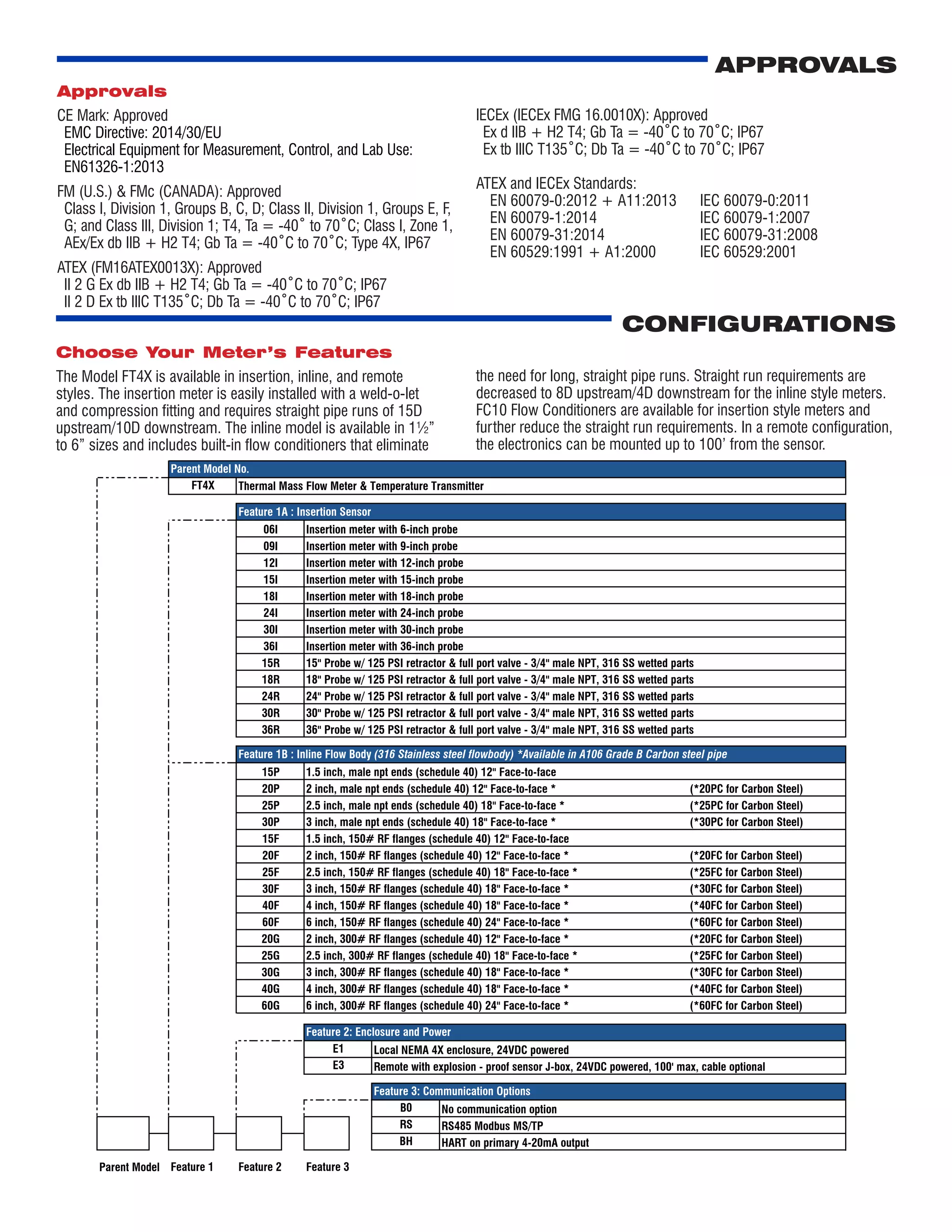 Choose Your Meter’s Features
The Model FT4X is available in insertion, inline, and remote
styles. The insertion meter is easily installed with a weld-o-let
and compression fitting and requires straight pipe runs of 15D
upstream/10D downstream. The inline model is available in 1½”
to 6” sizes and includes built-in flow conditioners that eliminate
CONFIGURATIONS
the need for long, straight pipe runs. Straight run requirements are
decreased to 8D upstream/4D downstream for the inline style meters.
FC10 Flow Conditioners are available for insertion style meters and
further reduce the straight run requirements. In a remote configuration,
the electronics can be mounted up to 100’ from the sensor.
APPROVALS
Approvals
CE Mark: Approved
EMC Directive: 2014/30/EU
Electrical Equipment for Measurement, Control, and Lab Use:
EN61326-1:2013
FM (U.S.) & FMc (CANADA): Approved
Class I, Division 1, Groups B, C, D; Class II, Division 1, Groups E, F,
G; and Class III, Division 1; T4, Ta = -40˚ to 70˚C; Class I, Zone 1,
AEx/Ex db IIB + H2 T4; Gb Ta = -40˚C to 70˚C; Type 4X, IP67
ATEX (FM16ATEX0013X): Approved
II 2 G Ex db IIB + H2 T4; Gb Ta = -40˚C to 70˚C; IP67
II 2 D Ex tb IIIC T135˚C; Db Ta = -40˚C to 70˚C; IP67
IECEx (IECEx FMG 16.0010X): Approved
Ex d IIB + H2 T4; Gb Ta = -40˚C to 70˚C; IP67
Ex tb IIIC T135˚C; Db Ta = -40˚C to 70˚C; IP67
ATEX and IECEx Standards:
EN 60079-0:2012 + A11:2013 	 IEC 60079-0:2011
EN 60079-1:2014 		 IEC 60079-1:2007
EN 60079-31:2014 		 IEC 60079-31:2008
EN 60529:1991 + A1:2000 	 IEC 60529:2001
Thermal Mass Flow Meter & Temperature Transmitter
Feature 1A : Insertion Sensor
Insertion meter with 6-inch probe
Insertion meter with 9-inch probe
Insertion meter with 12-inch probe
Insertion meter with 15-inch probe
Insertion meter with 18-inch probe
Insertion meter with 24-inch probe
Insertion meter with 30-inch probe
Insertion meter with 36-inch probe
15" Probe w/ 125 PSI retractor & full port valve - 3/4" male NPT, 316 SS wetted parts
18" Probe w/ 125 PSI retractor & full port valve - 3/4" male NPT, 316 SS wetted parts
24" Probe w/ 125 PSI retractor & full port valve - 3/4" male NPT, 316 SS wetted parts
30" Probe w/ 125 PSI retractor & full port valve - 3/4" male NPT, 316 SS wetted parts
36" Probe w/ 125 PSI retractor & full port valve - 3/4" male NPT, 316 SS wetted parts
1.5 inch, male npt ends (schedule 40) 12" Face-to-face
2 inch, male npt ends (schedule 40) 12" Face-to-face * (*20PC for Carbon Steel)
2.5 inch, male npt ends (schedule 40) 18" Face-to-face * (*25PC for Carbon Steel)
3 inch, male npt ends (schedule 40) 18" Face-to-face * (*30PC for Carbon Steel)
1.5 inch, 150# RF flanges (schedule 40) 12" Face-to-face
2 inch, 150# RF flanges (schedule 40) 12" Face-to-face * (*20FC for Carbon Steel)
2.5 inch, 150# RF flanges (schedule 40) 18" Face-to-face * (*25FC for Carbon Steel)
3 inch, 150# RF flanges (schedule 40) 18" Face-to-face * (*30FC for Carbon Steel)
4 inch, 150# RF flanges (schedule 40) 18" Face-to-face * (*40FC for Carbon Steel)
6 inch, 150# RF flanges (schedule 40) 24" Face-to-face * (*60FC for Carbon Steel)
2 inch, 300# RF flanges (schedule 40) 12" Face-to-face * (*20FC for Carbon Steel)
2.5 inch, 300# RF flanges (schedule 40) 18" Face-to-face * (*25FC for Carbon Steel)
3 inch, 300# RF flanges (schedule 40) 18" Face-to-face * (*30FC for Carbon Steel)
4 inch, 300# RF flanges (schedule 40) 18" Face-to-face * (*40FC for Carbon Steel)
6 inch, 300# RF flanges (schedule 40) 24" Face-to-face * (*60FC for Carbon Steel)
Local NEMA 4X enclosure, 24VDC powered
Remote with explosion - proof sensor J-box, 24VDC powered, 100' max, cable optional
No communication option
RS485 Modbus MS/TP
HART on primary 4-20mA output
Parent Model No.
Feature 1B : Inline Flow Body (316 Stainless steel flowbody) *Available in A106 Grade B Carbon steel pipe
Feature 2: Enclosure and Power
Feature 3: Communication Options
E3
Parent Model Feature 1 Feature 3
36I
15R
B0
15P
20P
25P
30P
FT4X
18R
24R
20F
25F
E1
60G
30R
36R
Feature 2
06I
09I
12I
15I
18I
24I
30I
30F
15F
20G
25G
30G
40G
40F
60F
RS
BH
 
