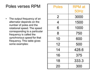 Poles verses RPM
• The output frequency of an
alternator depends on the
number of poles and the
rotational speed. The speed
corresponding to a particular
frequency is called the
synchronous speed for that
frequency. This table gives
some examples:
Poles RPM at
50Hz
2 3000
4 1500
6 1000
8 750
10 600
12 500
14 428.6
16 375
18 333.3
20 300
 
