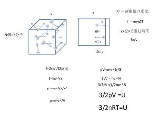 x
v
mv
-mv
2mv
f ＝mv/ΔT
2xをvで進む時間
2x/v
f=2mv /(2x/ v)
p =mv 2/x/x2
f=mv 2/x
p =mv 2/V
pV =mv 2 N/3
3pV =mv 2 N
3/2pV =1/2mv 2 N
3/2pV =U
x
力 ＝運動量の変化
N個の分子
3/2nRT=U
 