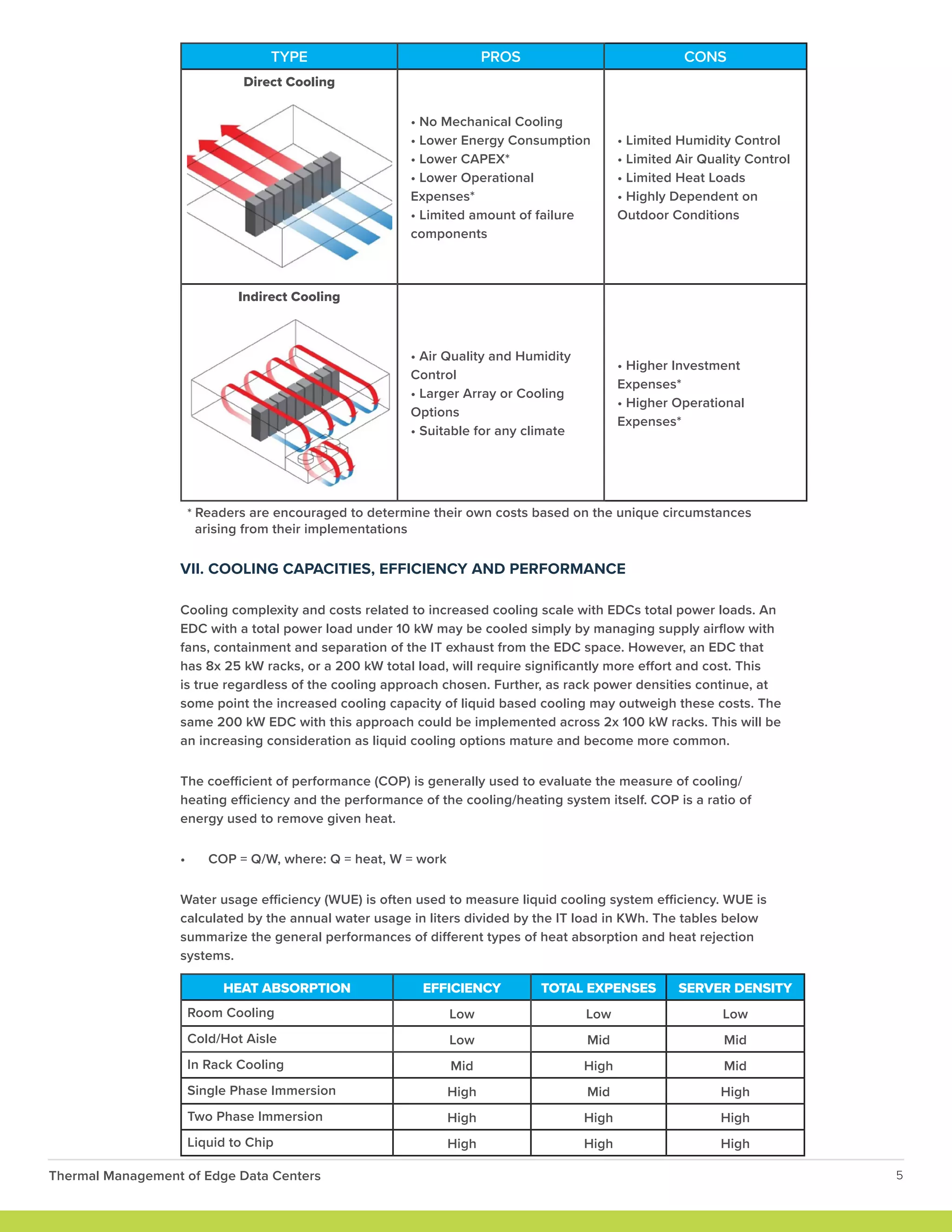 * Readers are encouraged to determine their own costs based on the unique circumstances
arising from their implementations
VII. COOLING CAPACITIES, EFFICIENCY AND PERFORMANCE
Cooling complexity and costs related to increased cooling scale with EDCs total power loads. An
EDC with a total power load under 10 kW may be cooled simply by managing supply airflow with
fans, containment and separation of the IT exhaust from the EDC space. However, an EDC that
has 8x 25 kW racks, or a 200 kW total load, will require significantly more effort and cost. This
is true regardless of the cooling approach chosen. Further, as rack power densities continue, at
some point the increased cooling capacity of liquid based cooling may outweigh these costs. The
same 200 kW EDC with this approach could be implemented across 2x 100 kW racks. This will be
an increasing consideration as liquid cooling options mature and become more common.
The coefficient of performance (COP) is generally used to evaluate the measure of cooling/
heating efficiency and the performance of the cooling/heating system itself. COP is a ratio of
energy used to remove given heat.
• COP = Q/W, where: Q = heat, W = work
Water usage efficiency (WUE) is often used to measure liquid cooling system efficiency. WUE is
calculated by the annual water usage in liters divided by the IT load in KWh. The tables below
summarize the general performances of different types of heat absorption and heat rejection
systems.
Thermal Management of Edge Data Centers 5
TYPE PROS CONS
Direct Cooling
• No Mechanical Cooling
• Lower Energy Consumption
• Lower CAPEX*
• Lower Operational
Expenses*
• Limited amount of failure
components
• Limited Humidity Control
• Limited Air Quality Control
• Limited Heat Loads
• Highly Dependent on
Outdoor Conditions
Indirect Cooling
• Air Quality and Humidity
Control
• Larger Array or Cooling
Options
• Suitable for any climate
• Higher Investment
Expenses*
• Higher Operational
Expenses*
HEAT ABSORPTION EFFICIENCY TOTAL EXPENSES SERVER DENSITY
Room Cooling Low Low Low
Cold/Hot Aisle Low Mid Mid
In Rack Cooling Mid High Mid
Single Phase Immersion High Mid High
Two Phase Immersion High High High
Liquid to Chip High High High
 