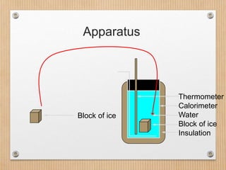 The change in temperature is recorded and
from this the latent heat of fusion of the ice
can be found
Energy gained by blo...