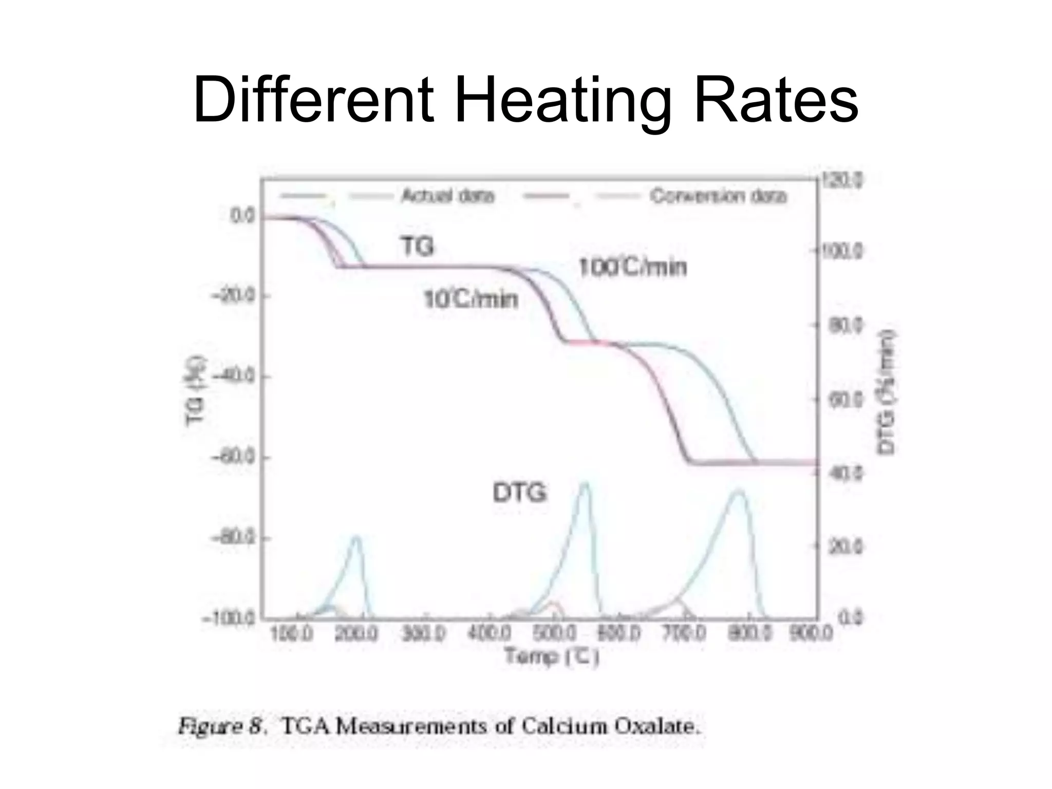 Different Heating Rates
 