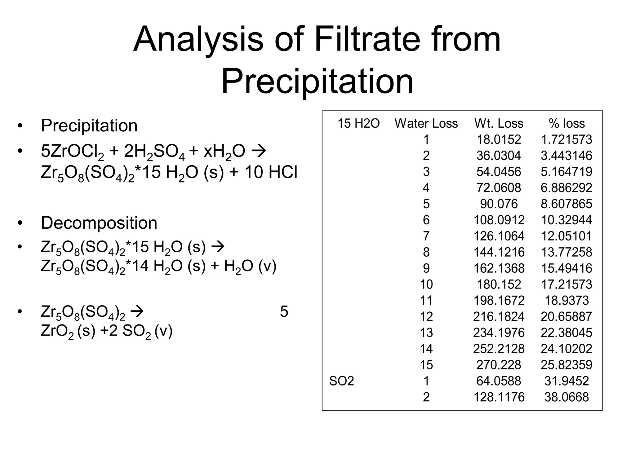 Analysis of Filtrate from
Precipitation
• Precipitation
• 5ZrOCl2 + 2H2SO4 + xH2O 
Zr5O8(SO4)2*15 H2O (s) + 10 HCl
• Decomposition
• Zr5O8(SO4)2*15 H2O (s) 
Zr5O8(SO4)2*14 H2O (s) + H2O (v)
• Zr5O8(SO4)2  5
ZrO2 (s) +2 SO2 (v)
15 H2O Water Loss Wt. Loss % loss
1 18.0152 1.721573
2 36.0304 3.443146
3 54.0456 5.164719
4 72.0608 6.886292
5 90.076 8.607865
6 108.0912 10.32944
7 126.1064 12.05101
8 144.1216 13.77258
9 162.1368 15.49416
10 180.152 17.21573
11 198.1672 18.9373
12 216.1824 20.65887
13 234.1976 22.38045
14 252.2128 24.10202
15 270.228 25.82359
SO2 1 64.0588 31.9452
2 128.1176 38.0668
 