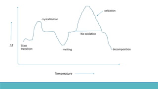 decompositionmelting
oxidation
Glass
transition
crystallization
Temperature
T
No oxidation
 